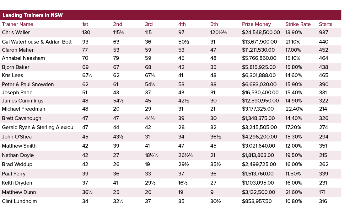 Leading Trainers in NSW ,,,,Trainer Name,1st,2nd,3rd,4th,5th,Prize Money,Strike Rate,Starts,Chris Waller,130,115½,115...