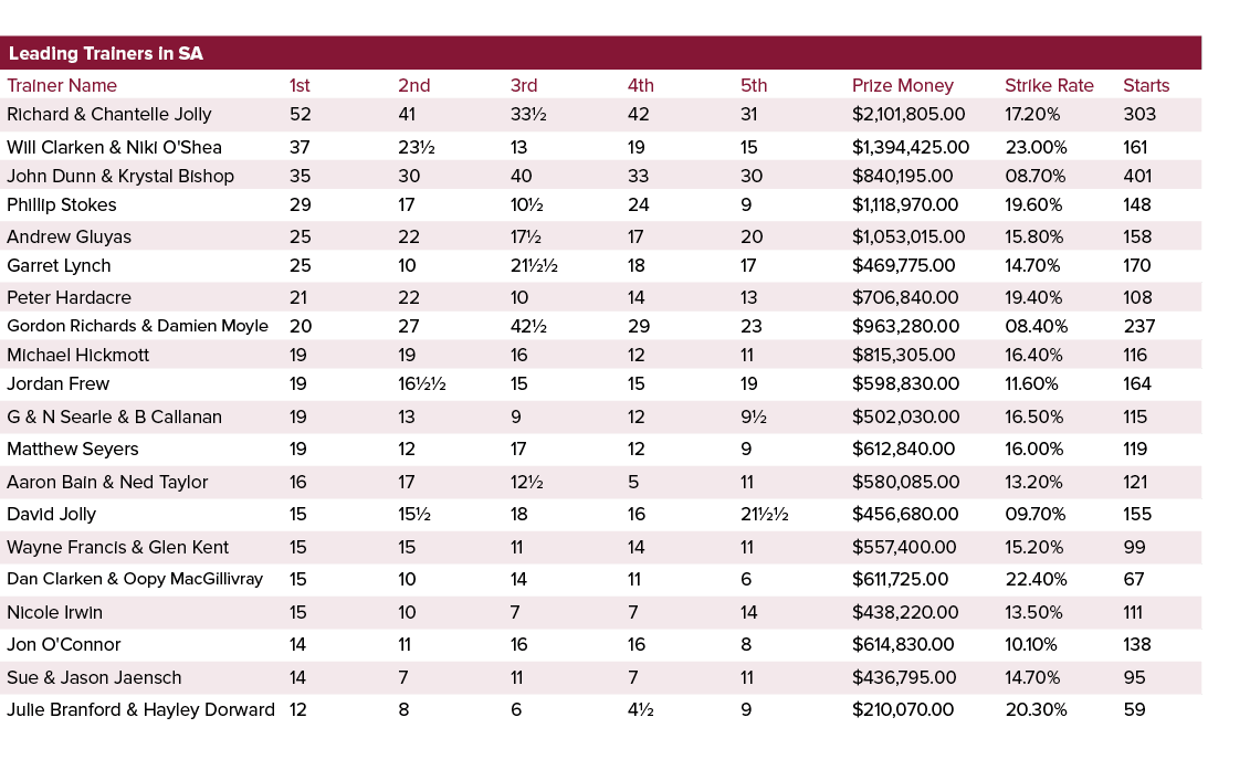 Leading Trainers in SA ,,,,Trainer Name,1st,2nd,3rd,4th,5th,Prize Money,Strike Rate,Starts,Richard & Chantelle Jolly,...