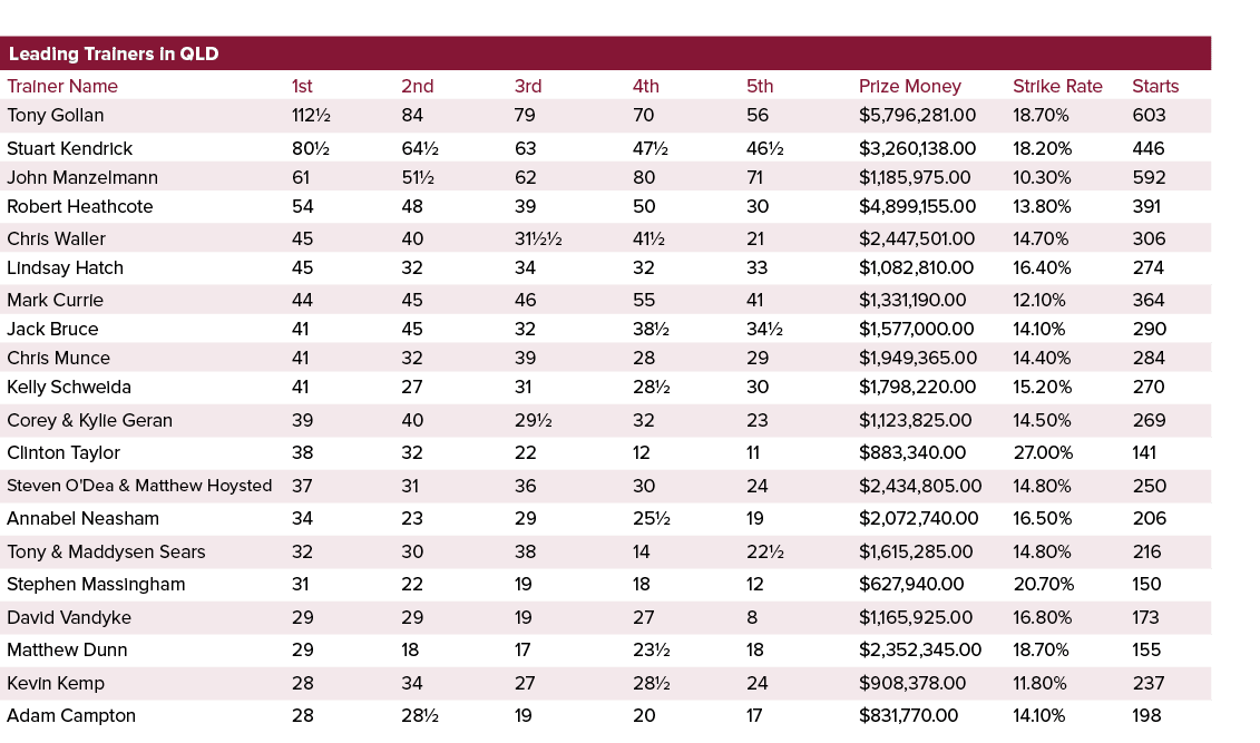 Leading Trainers in QLD ,,,,Trainer Name,1st,2nd,3rd,4th,5th,Prize Money,Strike Rate,Starts,Tony Gollan,112½,84,79,70...