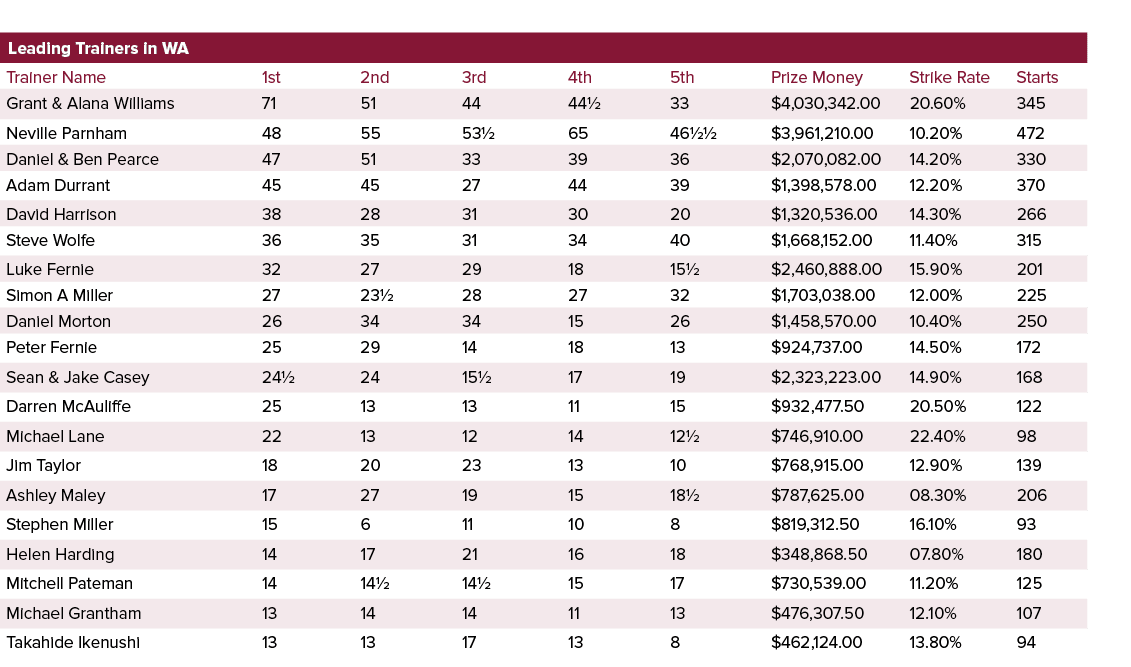 Leading Trainers in WA ,,,,Trainer Name,1st,2nd,3rd,4th,5th,Prize Money,Strike Rate,Starts,Grant & Alana Williams,71,...