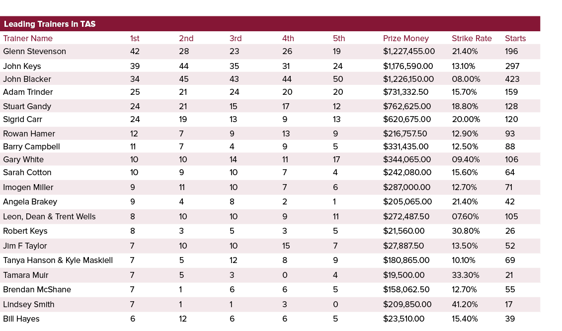 Leading Trainers in TAS ,,,,Trainer Name,1st,2nd,3rd,4th,5th,Prize Money,Strike Rate,Starts,Glenn Stevenson,42,28,23,...