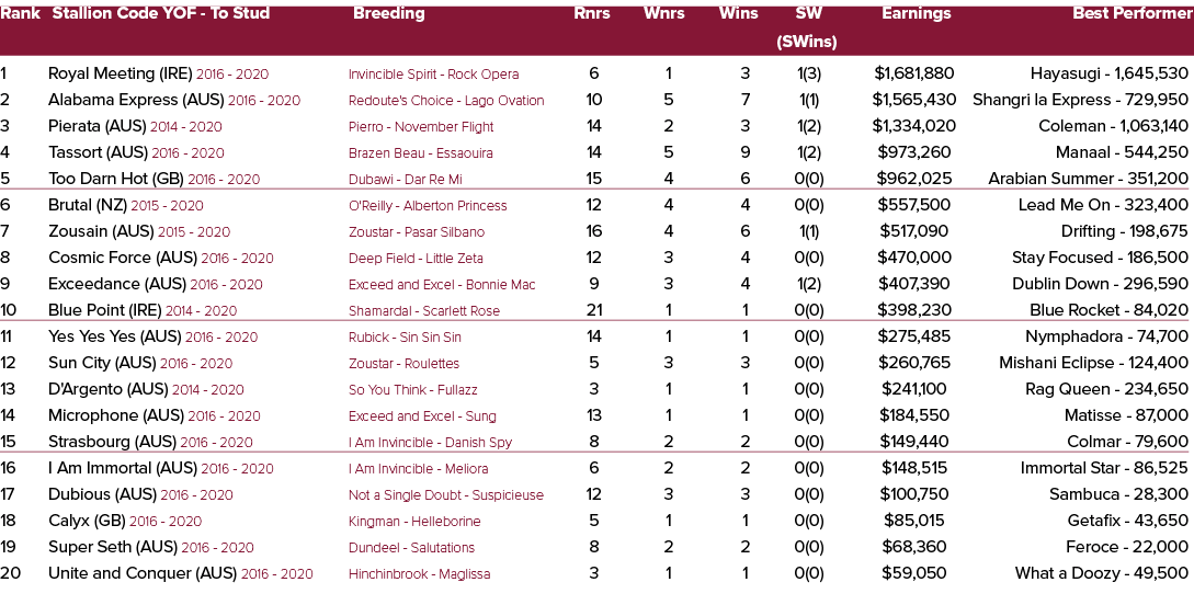 Rank Stallion Code YOF To Stud Breeding Rnrs Wnrs Wins SW Earnings Best Performer (SWins) 1 Royal Meeting (IRE) 2016 ...