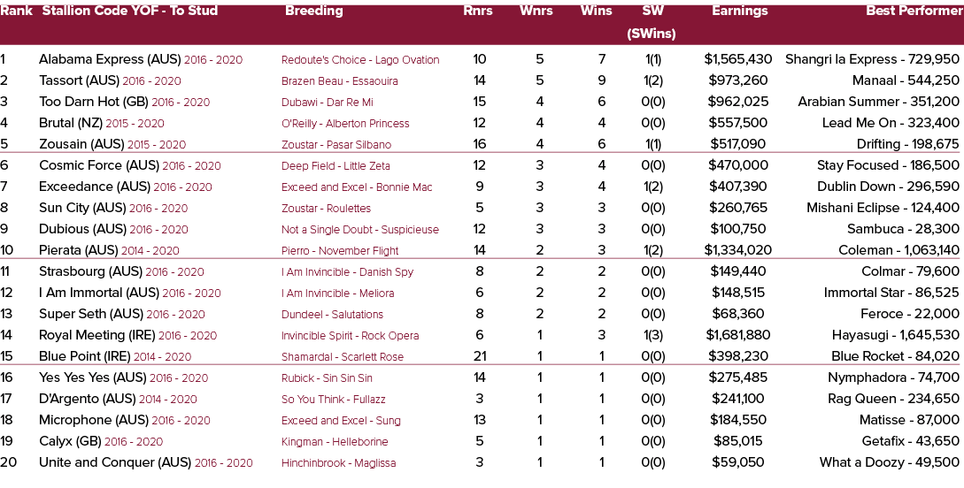 Rank Stallion Code YOF To Stud Breeding Rnrs Wnrs Wins SW Earnings Best Performer (SWins) 1 Alabama Express (AUS) 201...