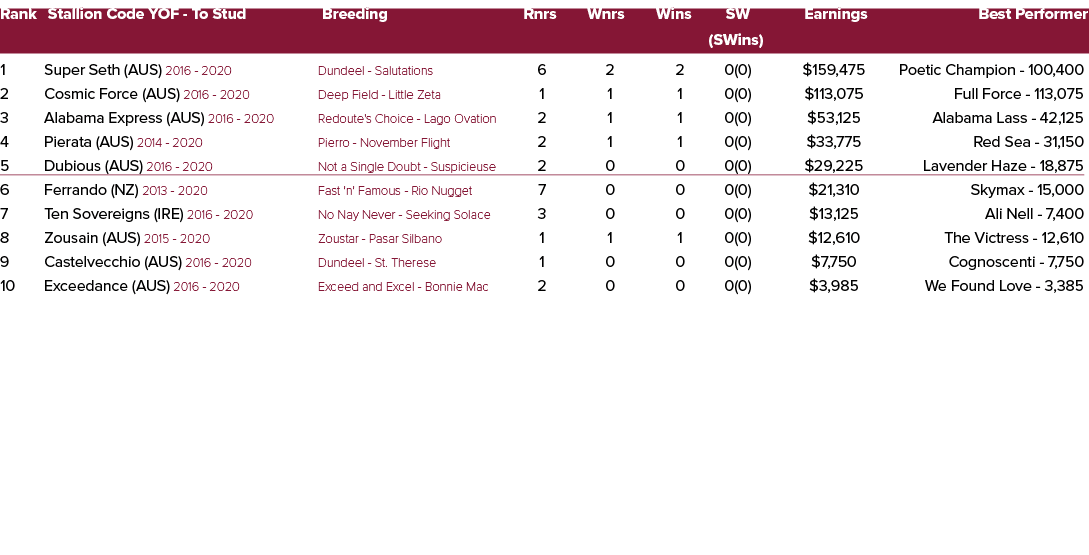 Rank Stallion Code YOF To Stud Breeding Rnrs Wnrs Wins SW Earnings Best Performer (SWins) 1 Super Seth (AUS) 2016 202...