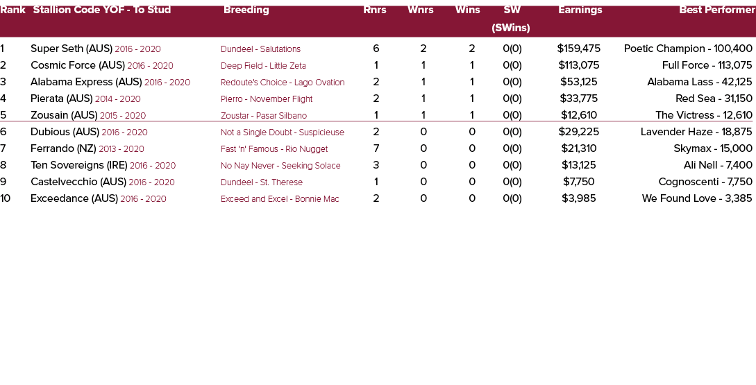 Rank Stallion Code YOF To Stud Breeding Rnrs Wnrs Wins SW Earnings Best Performer (SWins) 1 Super Seth (AUS) 2016 202...