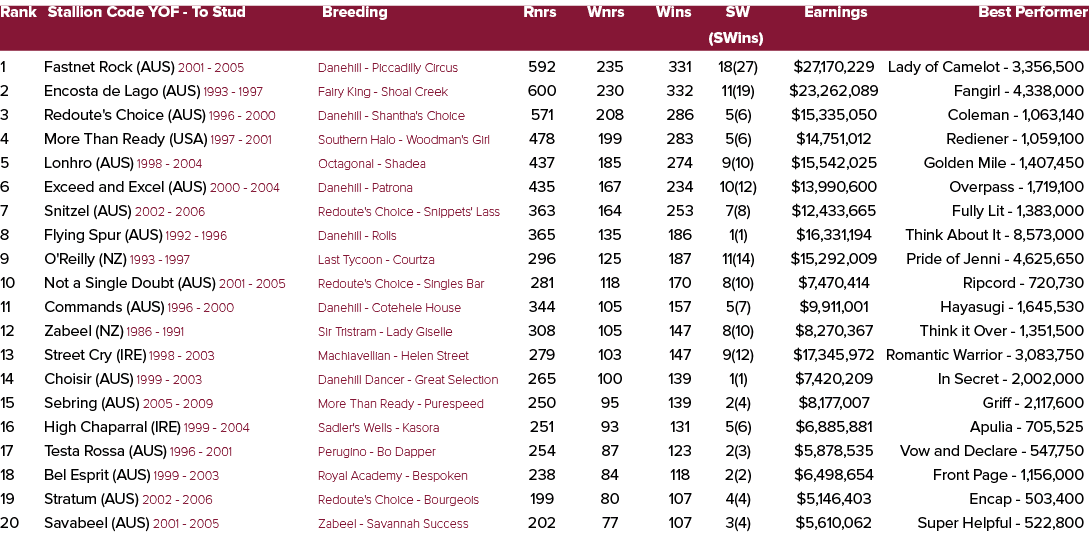 Rank Stallion Code YOF To Stud Breeding Rnrs Wnrs Wins SW Earnings Best Performer (SWins) 1 Fastnet Rock (AUS) 2001 2...