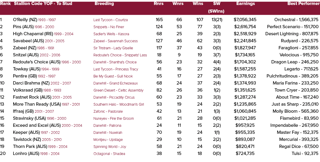 Rank Stallion Code YOF To Stud Breeding Rnrs Wnrs Wins SW Earnings Best Performer (SWins) 1 O'Reilly (NZ) 1993 1997 L...