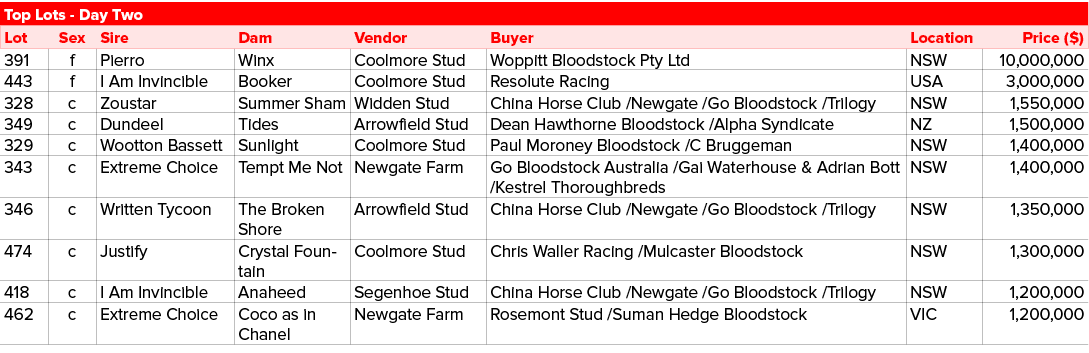 Top Lots Day Two,Lot,Sex,Sire,Dam,Vendor,Buyer,Location,Price ($),391,f,Pierro,Winx,Coolmore Stud,Woppitt Bloodstock ...