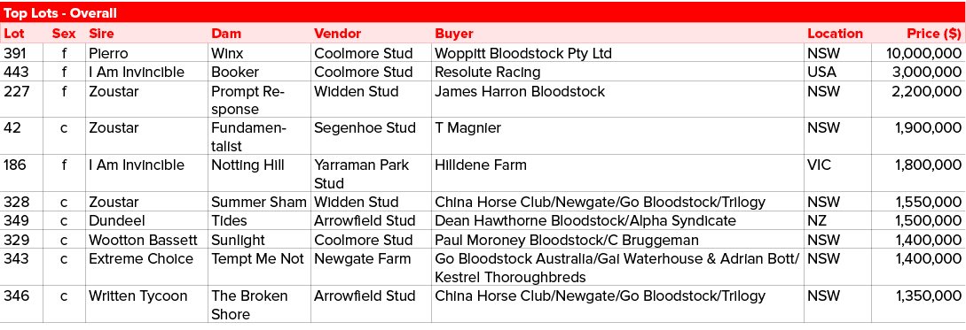 Top Lots Overall,Lot,Sex,Sire,Dam,Vendor,Buyer,Location,Price ($),391,f,Pierro,Winx,Coolmore Stud,Woppitt Bloodstock ...