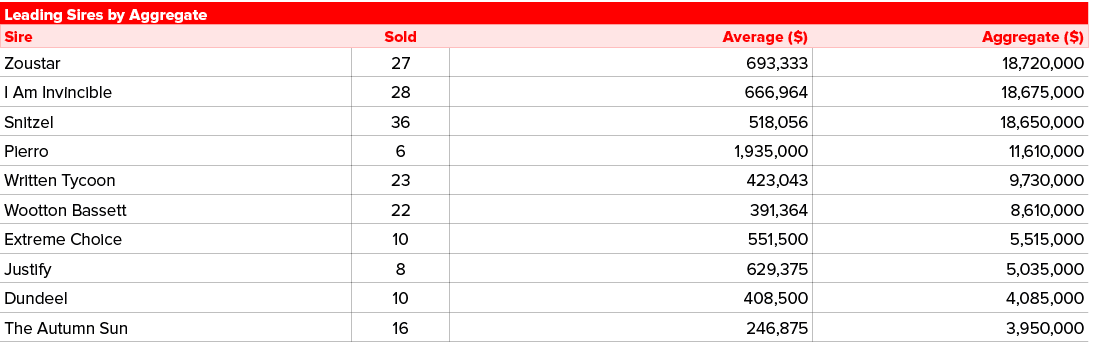 Leading Sires by Aggregate,Sire,Sold,Average ($),Aggregate ($),Zoustar,27,693,333,18,720,000,I Am Invincible,28,666,9...