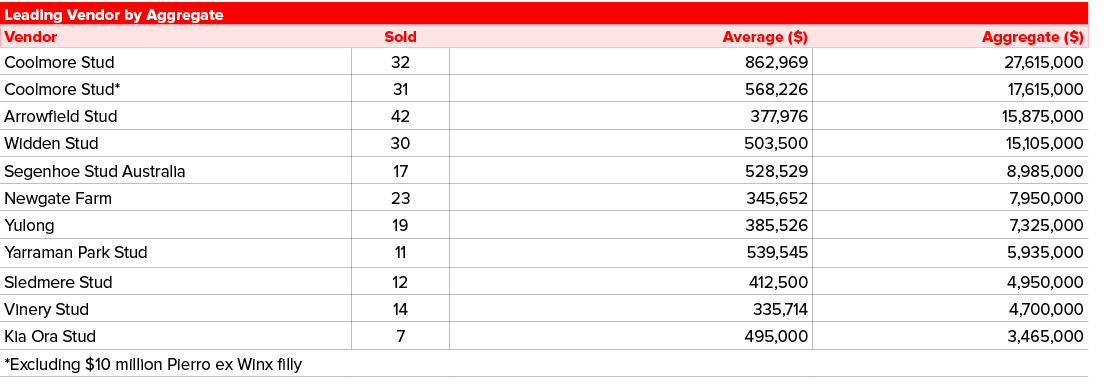 Leading Vendor by Aggregate,Vendor,Sold,Average ($),Aggregate ($),Coolmore Stud,32,862,969,27,615,000,Coolmore Stud*,...