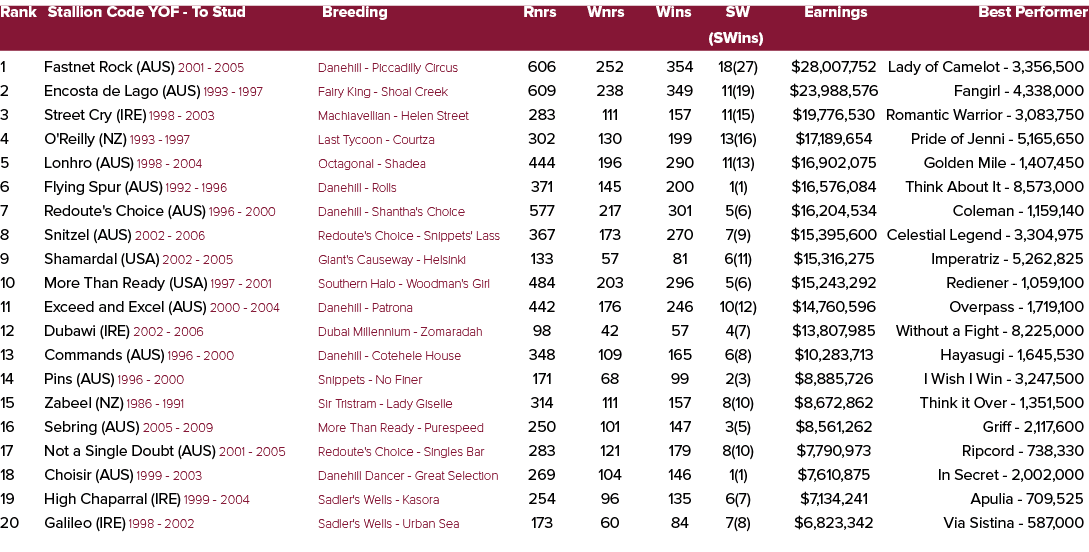 Rank Stallion Code YOF To Stud Breeding Rnrs Wnrs Wins SW Earnings Best Performer (SWins) 1 Fastnet Rock (AUS) 2001 2...