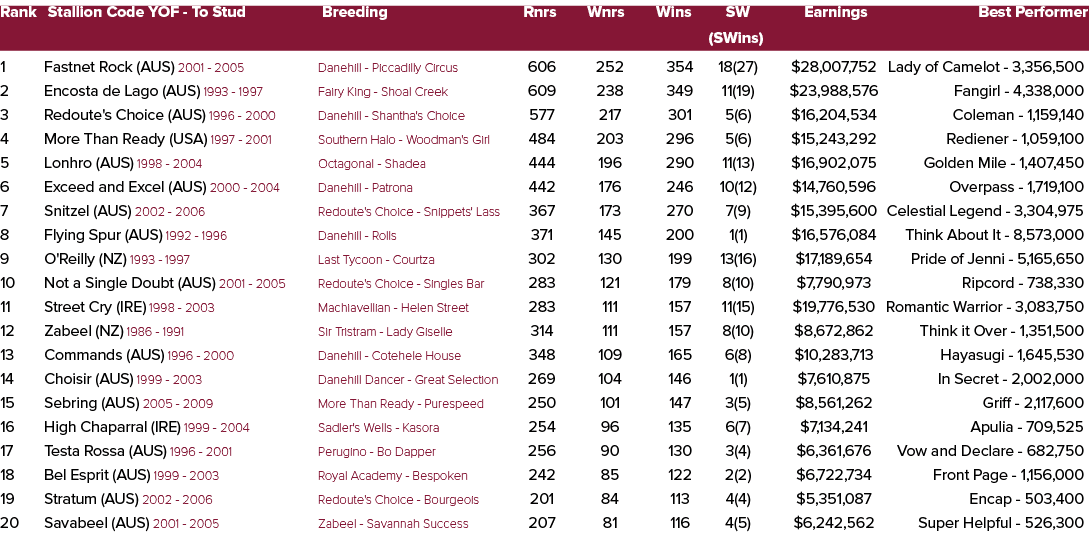 Rank Stallion Code YOF To Stud Breeding Rnrs Wnrs Wins SW Earnings Best Performer (SWins) 1 Fastnet Rock (AUS) 2001 2...