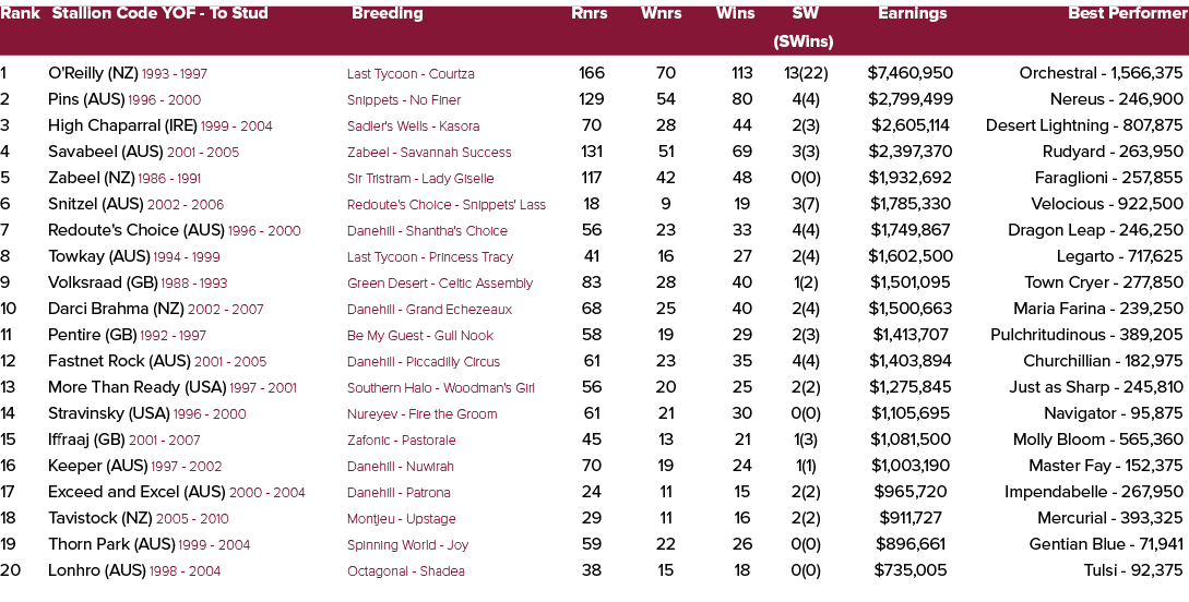 Rank Stallion Code YOF To Stud Breeding Rnrs Wnrs Wins SW Earnings Best Performer (SWins) 1 O'Reilly (NZ) 1993 1997 L...