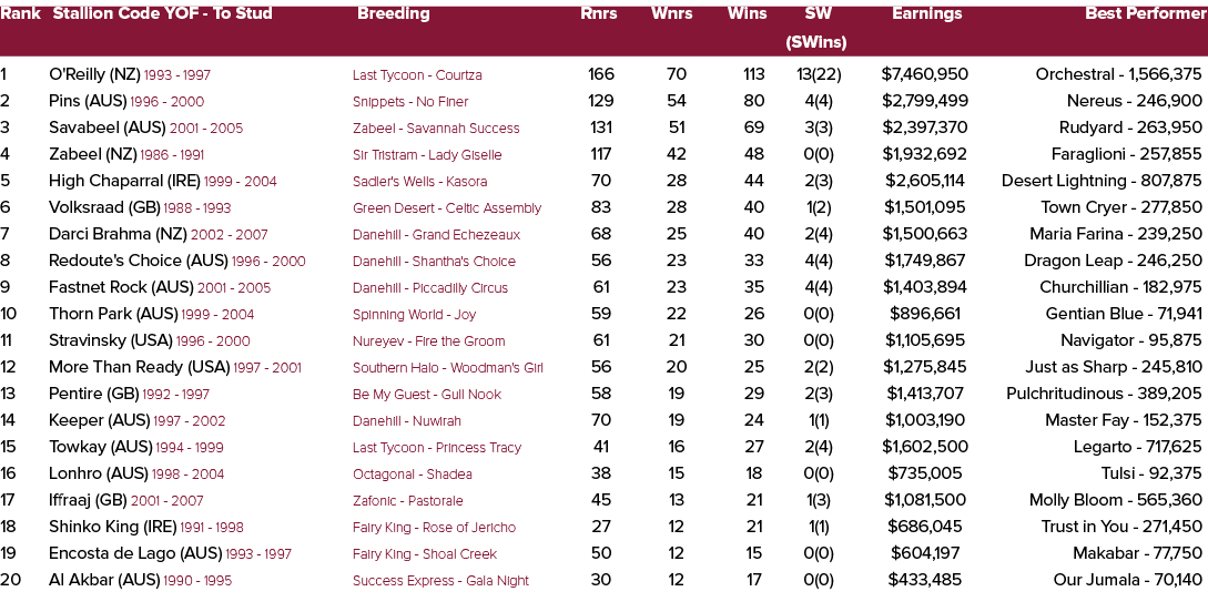 Rank Stallion Code YOF To Stud Breeding Rnrs Wnrs Wins SW Earnings Best Performer (SWins) 1 O'Reilly (NZ) 1993 1997 L...