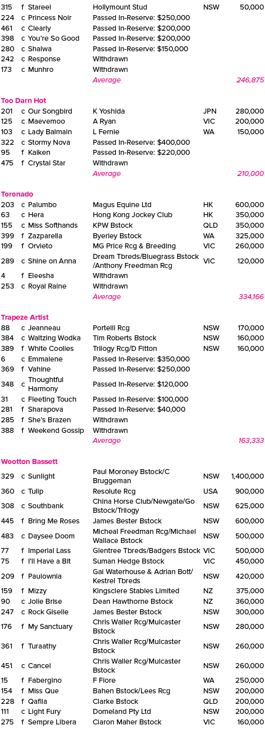 315,f,Stareel ,Hollymount Stud,NSW,50,000,224,c,Princess Noir ,Passed In Reserve: $250,000,,461,c,Clearly ,Passed In ...