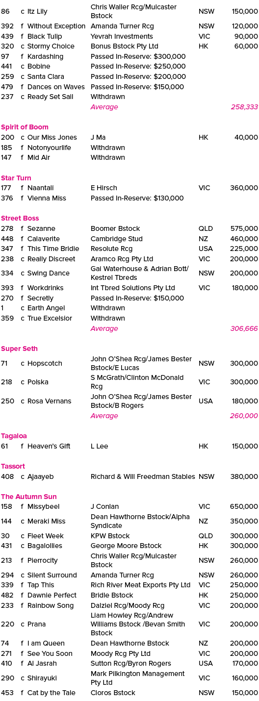 86,c,Itz Lily,Chris Waller Rcg/Mulcaster Bstock,NSW,150,000,392,f,Without Exception,Amanda Turner Rcg,NSW,120,000,439...