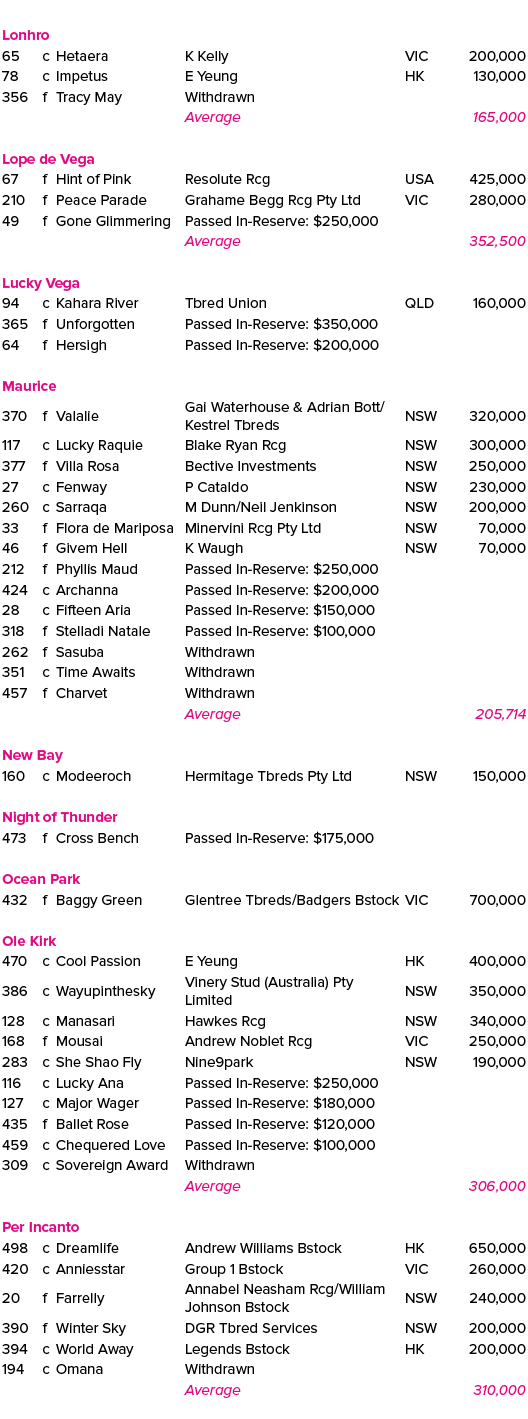 ,,,,,,Lonhro,65,c,Hetaera,K Kelly,VIC,200,000,78,c,Impetus,E Yeung,HK,130,000,356,f,Tracy May,Withdrawn,,,,,Average,,...