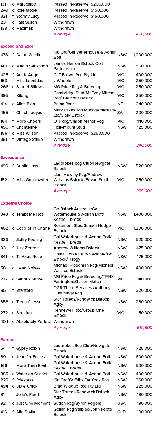 131,c,Maracaibo,Passed In Reserve: $200,000,,249,c,Role Model ,Passed In Reserve: $150,000,,321,f,Stormy Lucy ,Passed...