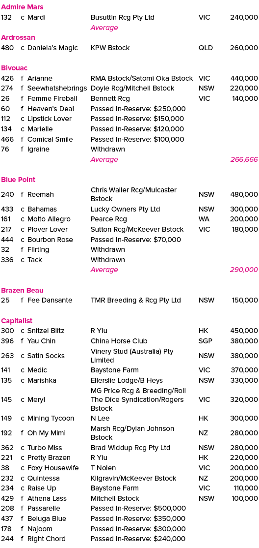 Admire Mars ,132,c,Mardi,Busuttin Rcg Pty Ltd,VIC,240,000,,,,Average,,,Ardrossan,480,c,Daniela’s Magic ,KPW Bstock,QL...