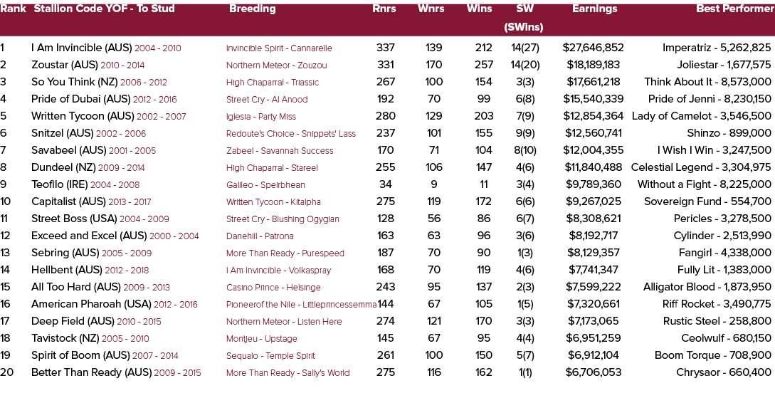 Rank Stallion Code YOF To Stud Breeding Rnrs Wnrs Wins SW Earnings Best Performer (SWins) 1 I Am Invincible (AUS) 200...