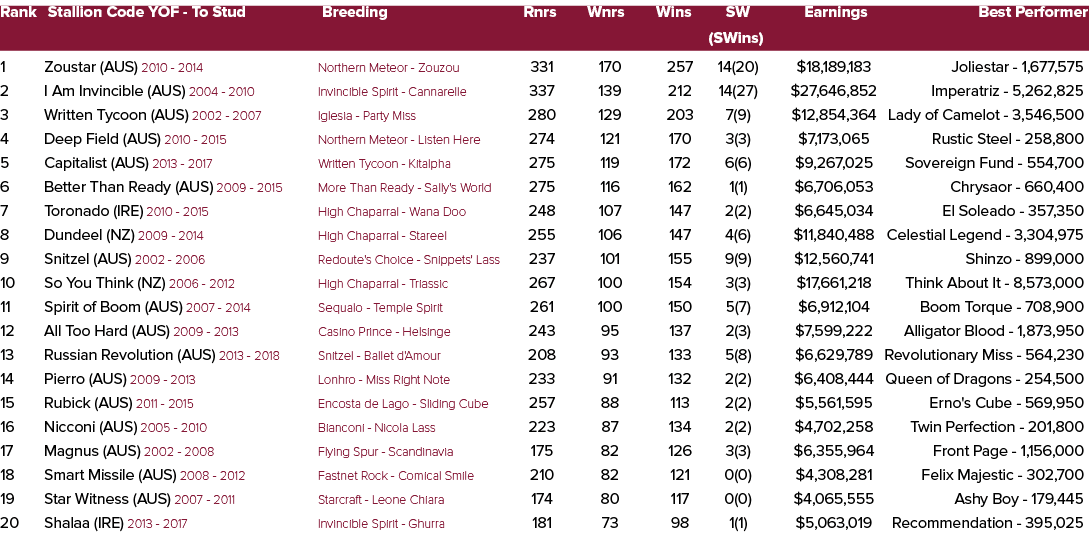 Rank Stallion Code YOF To Stud Breeding Rnrs Wnrs Wins SW Earnings Best Performer (SWins) 1 Zoustar (AUS) 2010 2014 N...