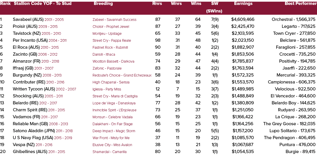 Rank Stallion Code YOF To Stud Breeding Rnrs Wnrs Wins SW Earnings Best Performer (SWins) 1 Savabeel (AUS) 2001 2005 ...