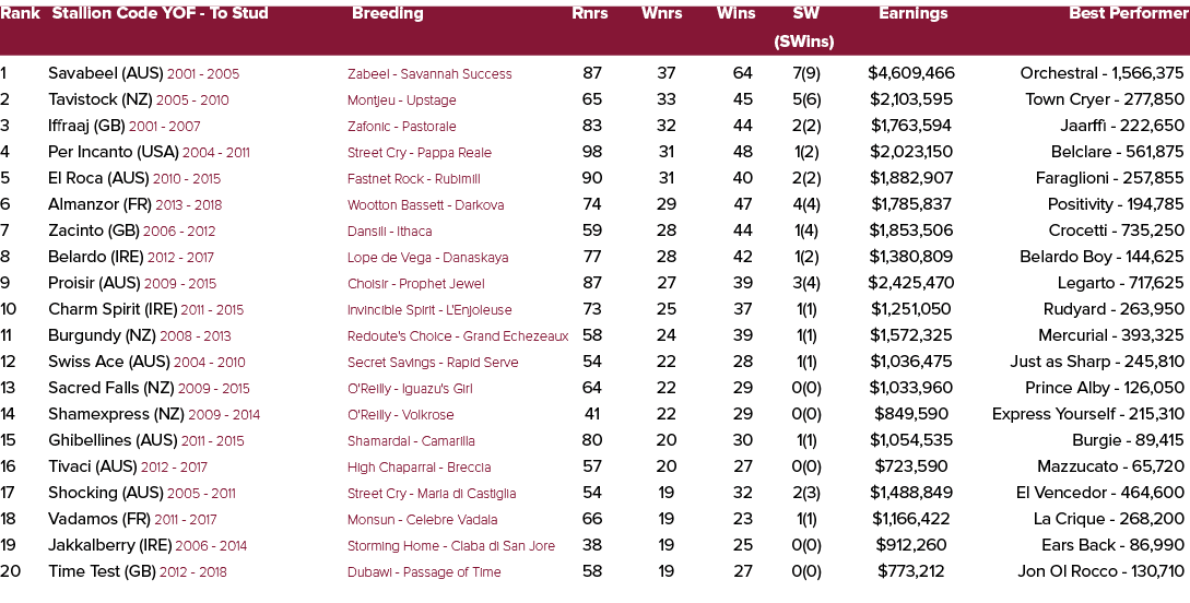 Rank Stallion Code YOF To Stud Breeding Rnrs Wnrs Wins SW Earnings Best Performer (SWins) 1 Savabeel (AUS) 2001 2005 ...