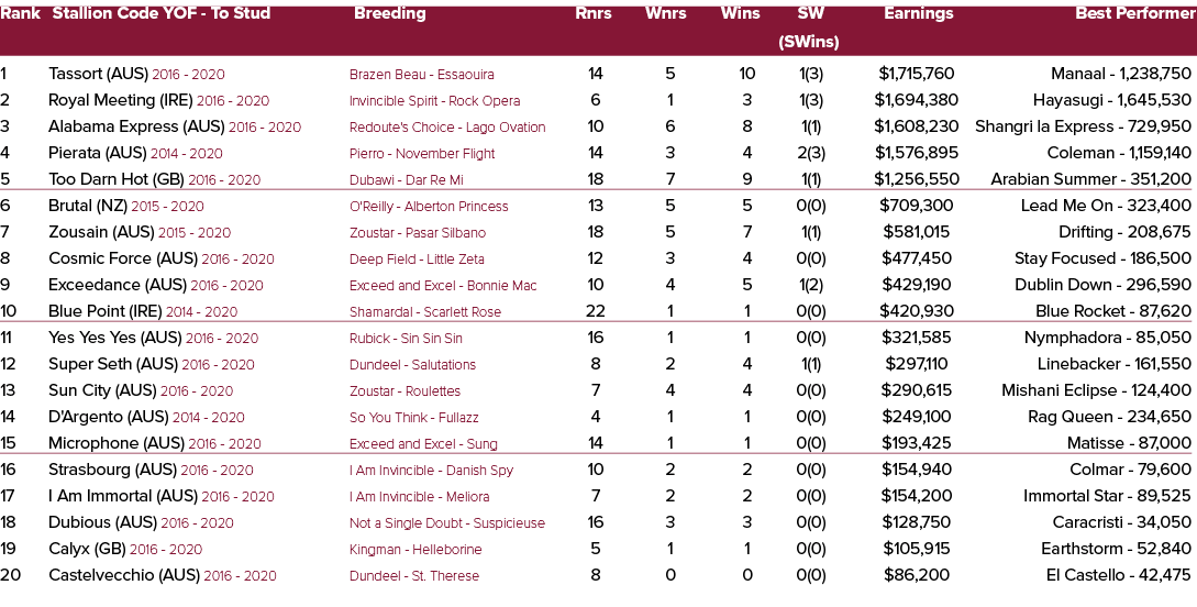 Rank Stallion Code YOF To Stud Breeding Rnrs Wnrs Wins SW Earnings Best Performer (SWins) 1 Tassort (AUS) 2016 2020 B...