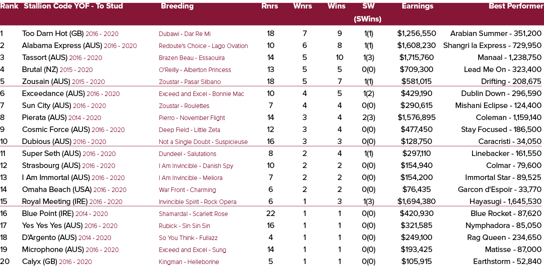 Rank Stallion Code YOF To Stud Breeding Rnrs Wnrs Wins SW Earnings Best Performer (SWins) 1 Too Darn Hot (GB) 2016 20...