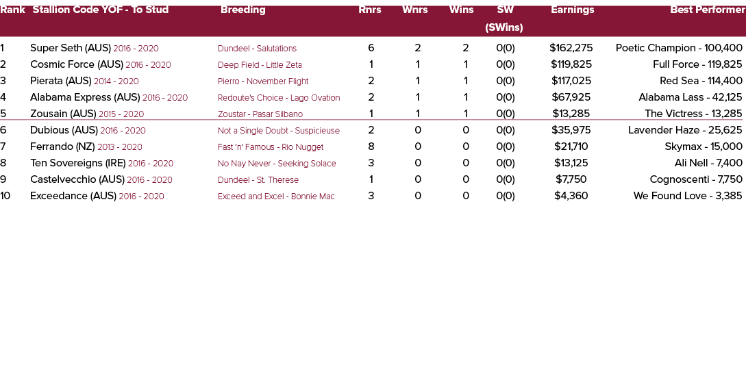 Rank Stallion Code YOF To Stud Breeding Rnrs Wnrs Wins SW Earnings Best Performer (SWins) 1 Super Seth (AUS) 2016 202...