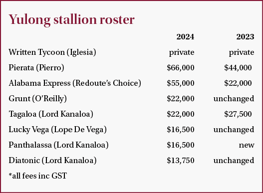 Yulong stallion roster 2024 2023 Written Tycoon (Iglesia) private private Pierata (Pierro) $66,000 $44,000 Alabama Ex...