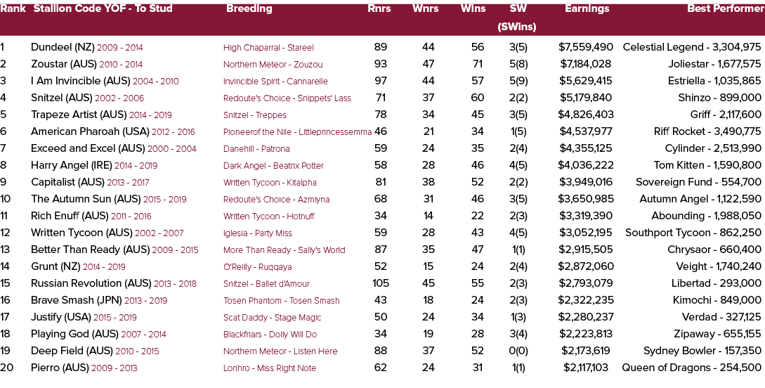 Rank Stallion Code YOF To Stud Breeding Rnrs Wnrs Wins SW Earnings Best Performer (SWins) 1 Dundeel (NZ) 2009 2014 Hi...