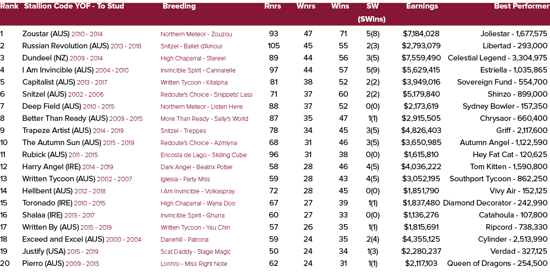 Rank Stallion Code YOF To Stud Breeding Rnrs Wnrs Wins SW Earnings Best Performer (SWins) 1 Zoustar (AUS) 2010 2014 N...