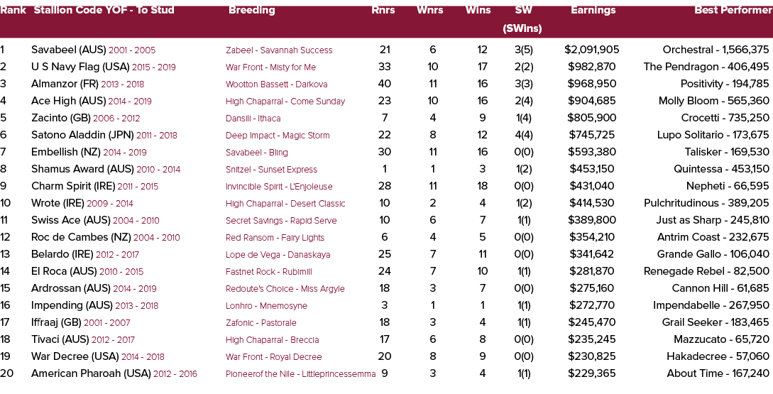 Rank Stallion Code YOF To Stud Breeding Rnrs Wnrs Wins SW Earnings Best Performer (SWins) 1 Savabeel (AUS) 2001 2005 ...