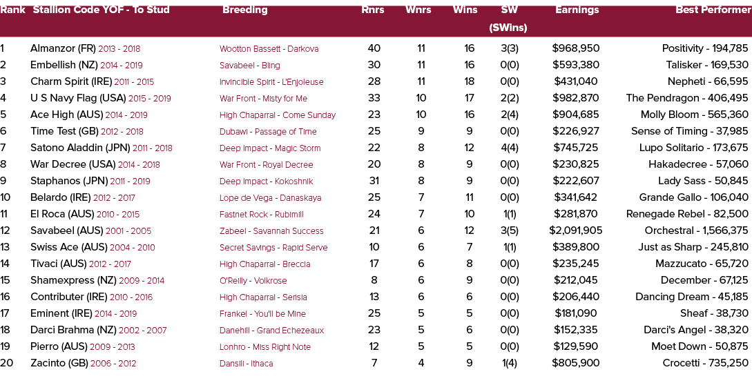 Rank Stallion Code YOF To Stud Breeding Rnrs Wnrs Wins SW Earnings Best Performer (SWins) 1 Almanzor (FR) 2013 2018 W...