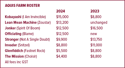 Aquis Farm roster 2024 2023 Kobayashi (I Am Invincible) $15,000 $8,800 Lean Mean Machine (Zoustar) $13,200 unchanged ...