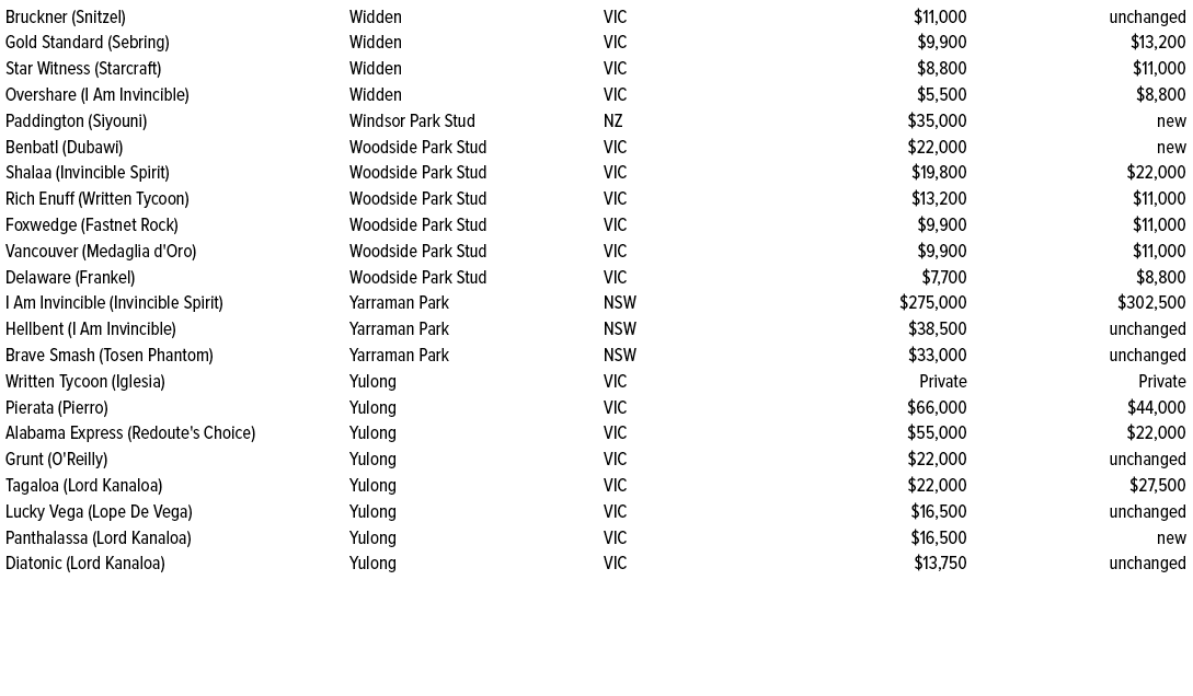 Bruckner (Snitzel),Widden,VIC,$11,000,unchanged,Gold Standard (Sebring),Widden,VIC,$9,900,$13,200,Star Witness (Starc...