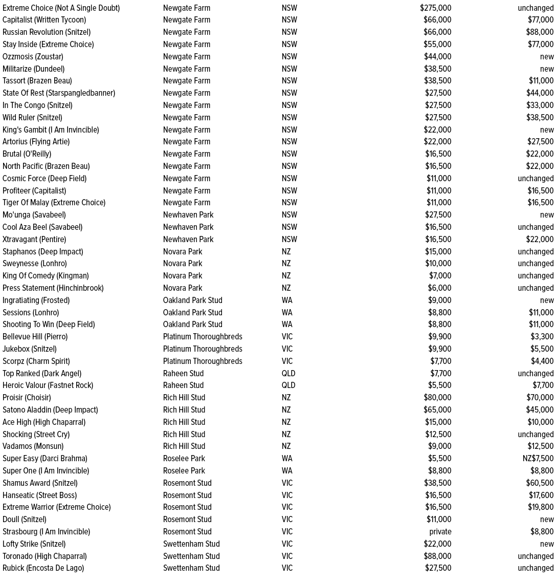 Extreme Choice (Not A Single Doubt),Newgate Farm,NSW,$275,000,unchanged,Capitalist (Written Tycoon),Newgate Farm,NSW,...