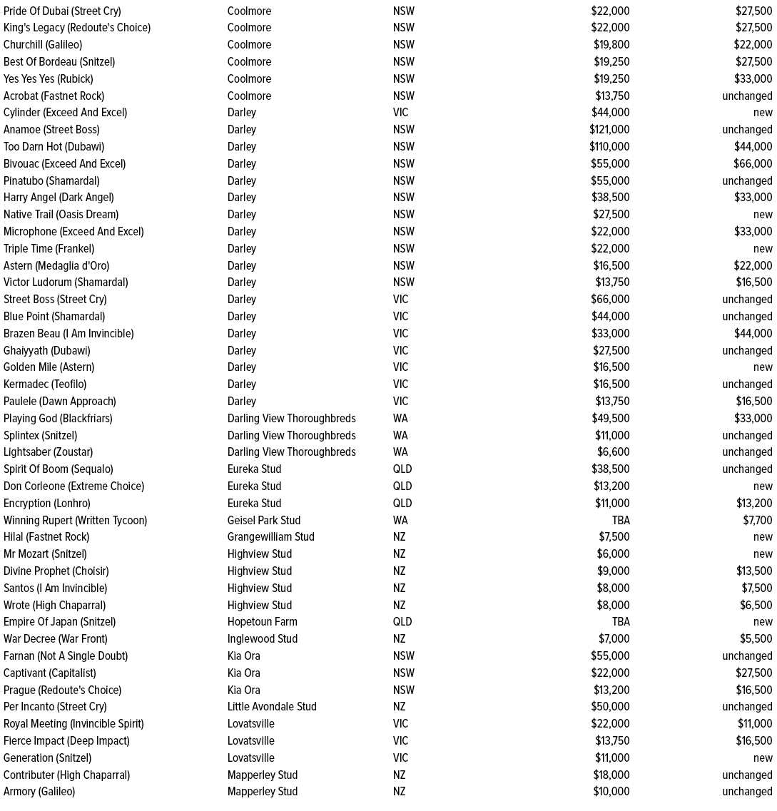 Pride Of Dubai (Street Cry),Coolmore,NSW,$22,000,$27,500,King's Legacy (Redoute's Choice),Coolmore,NSW,$22,000,$27,50...