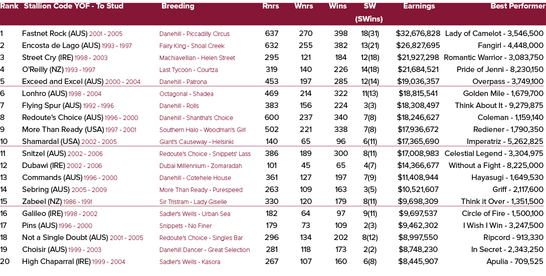 Rank Stallion Code YOF To Stud Breeding Rnrs Wnrs Wins SW Earnings Best Performer (SWins) 1 Fastnet Rock (AUS) 2001 2...