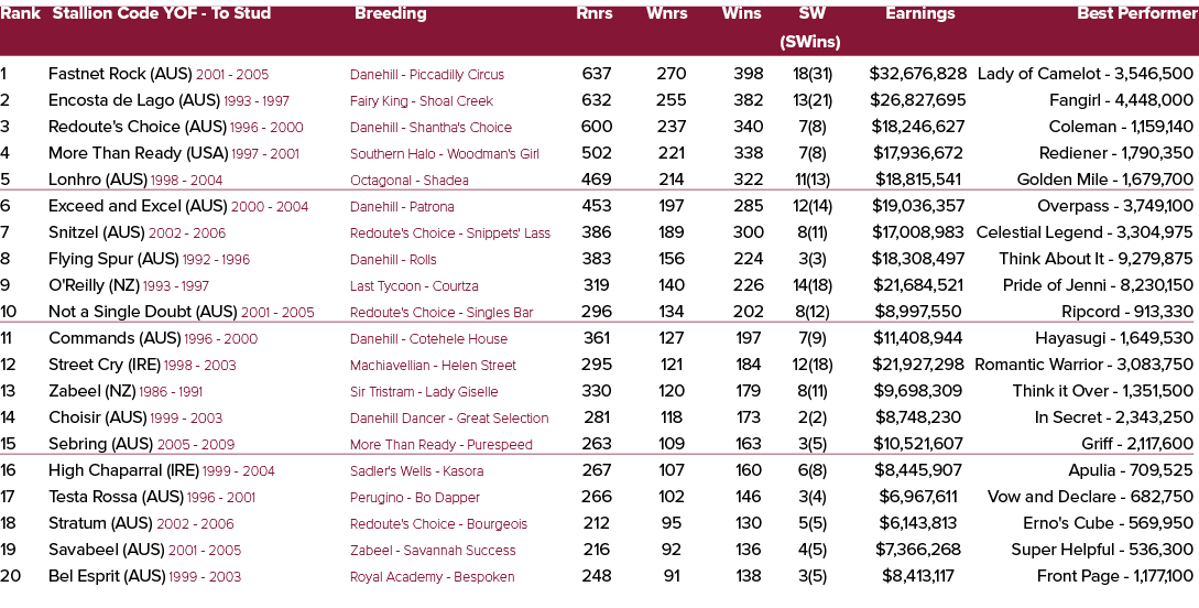 Rank Stallion Code YOF To Stud Breeding Rnrs Wnrs Wins SW Earnings Best Performer (SWins) 1 Fastnet Rock (AUS) 2001 2...