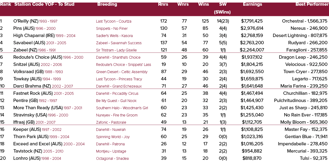 Rank Stallion Code YOF To Stud Breeding Rnrs Wnrs Wins SW Earnings Best Performer (SWins) 1 O'Reilly (NZ) 1993 1997 L...