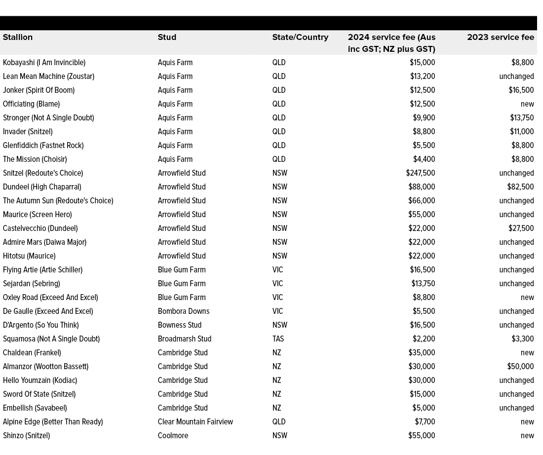 ,,,Stallion,Stud,State/Country,2024 service fee (Aus inc GST; NZ plus GST),2023 service fee,Kobayashi (I Am Invincibl...