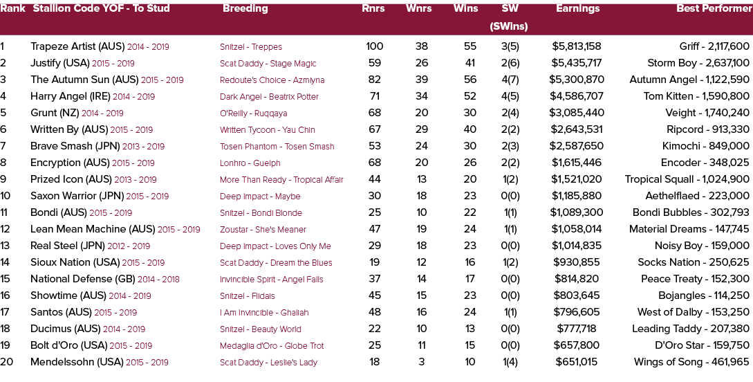 Rank Stallion Code YOF To Stud Breeding Rnrs Wnrs Wins SW Earnings Best Performer (SWins) 1 Trapeze Artist (AUS) 2014...