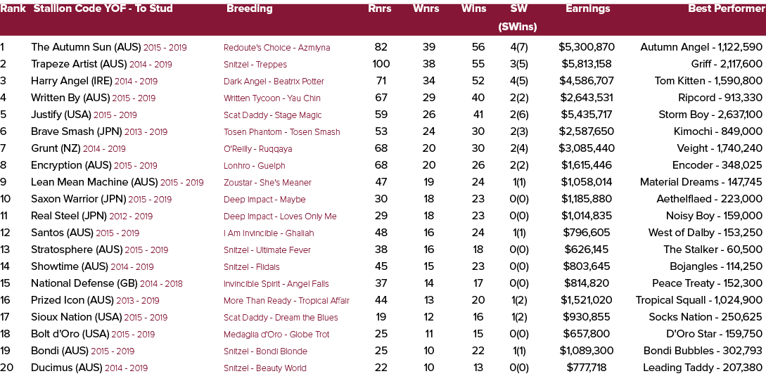 Rank Stallion Code YOF To Stud Breeding Rnrs Wnrs Wins SW Earnings Best Performer (SWins) 1 The Autumn Sun (AUS) 2015...