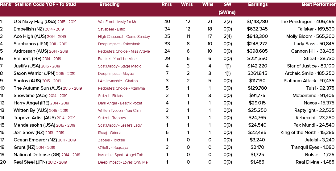 Rank Stallion Code YOF To Stud Breeding Rnrs Wnrs Wins SW Earnings Best Performer (SWins) 1 U S Navy Flag (USA) 2015 ...