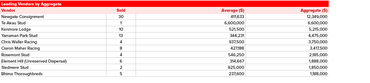 Leading Vendors by Aggregate,Vendor,Sold,Average ($),Aggregate ($),Newgate Consignment,30,411,633,12,349,000,Te Akau ...