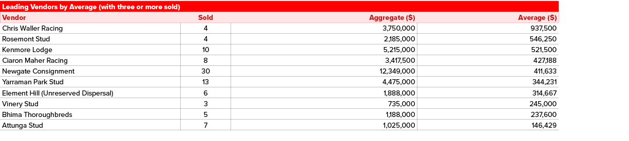 Leading Vendors by Average (with three or more sold),Vendor,Sold,Aggregate ($),Average ($),Chris Waller Racing ,4,3,7...