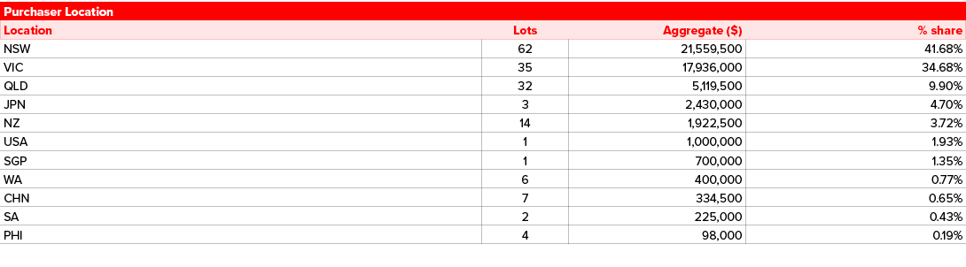 Purchaser Location,Location,Lots,Aggregate ($),% share,NSW,62,21,559,500,41.68%,VIC,35,17,936,000,34.68%,QLD,32,5,119...